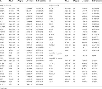 A genomic and transcriptomic study toward breast cancer